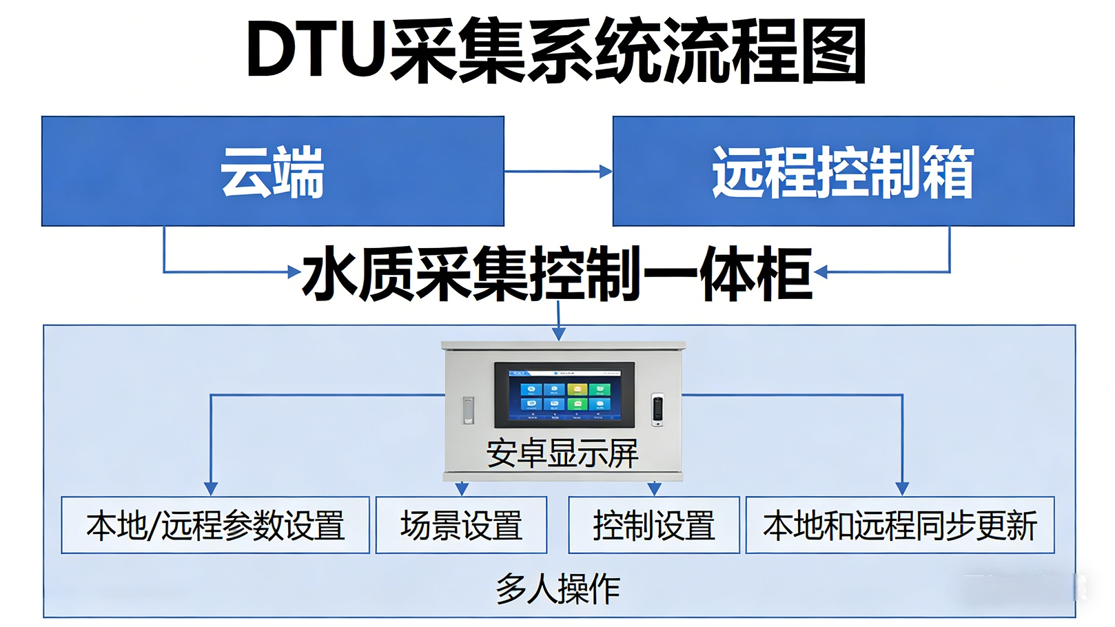 采控一体机 Ⅱ型
